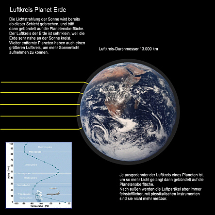 Luftkreis der Erde