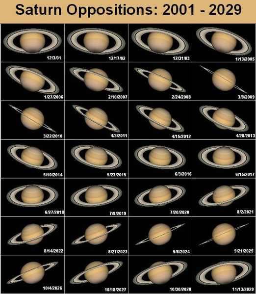 Ringstellungen von der Erde aus gesehen (NASA) - vergrern