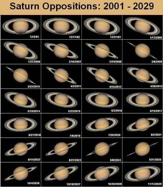 Ringstellungen von der Erde aus gesehen (NASA) - vergrern